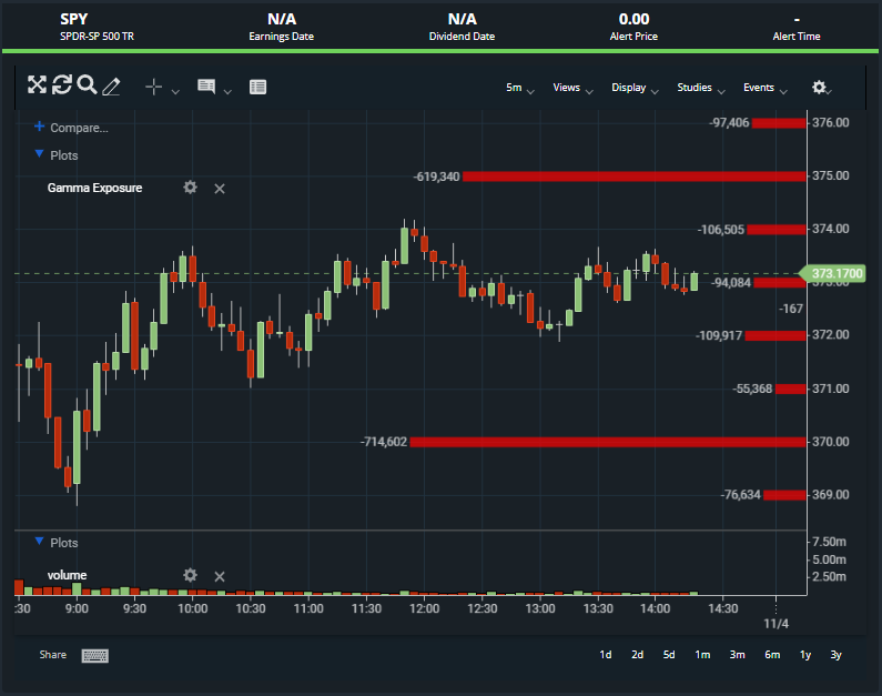 Gamma Exposure on the SPY
