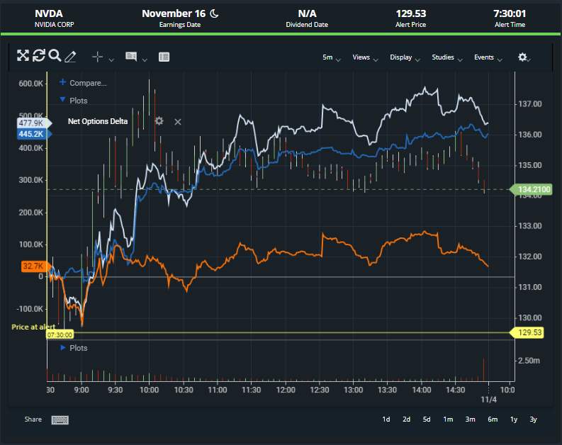 Net Options Delta study