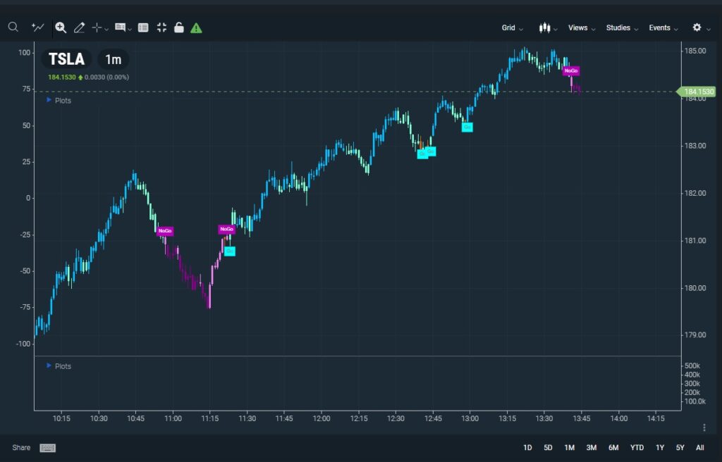 Understanding the GoNoGo Trend® Study